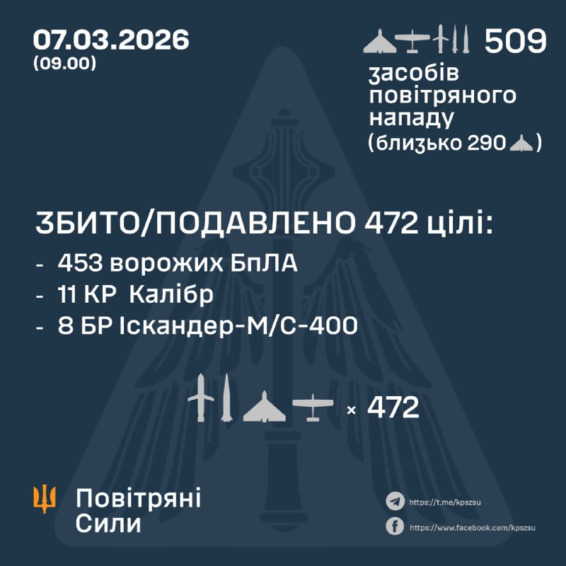 Durante la noche, Rusia lanzó 2 misiles hipersónicos Tsyrkon, 13 misiles balísticos Iskander-M, 14 misiles de crucero Kalibr y 480 drones de ataque de diferentes tipos.