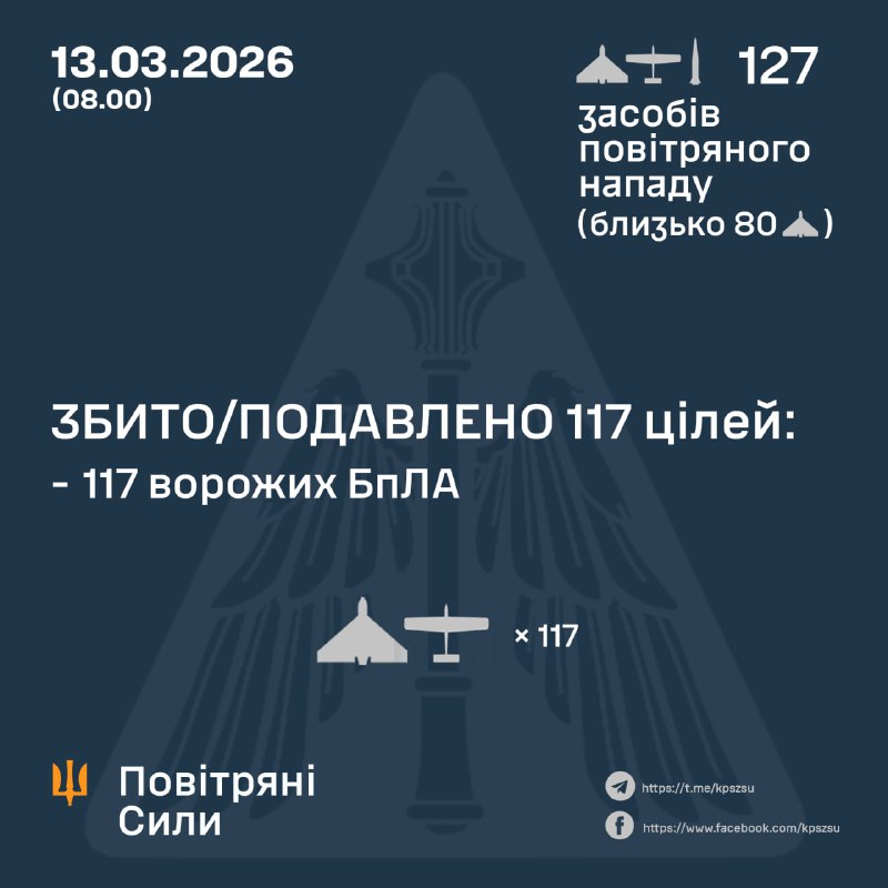 Overnight Russia launched 1 Iskander-M ballistic missile and 126 strike drones, - Ukrainian Air Force