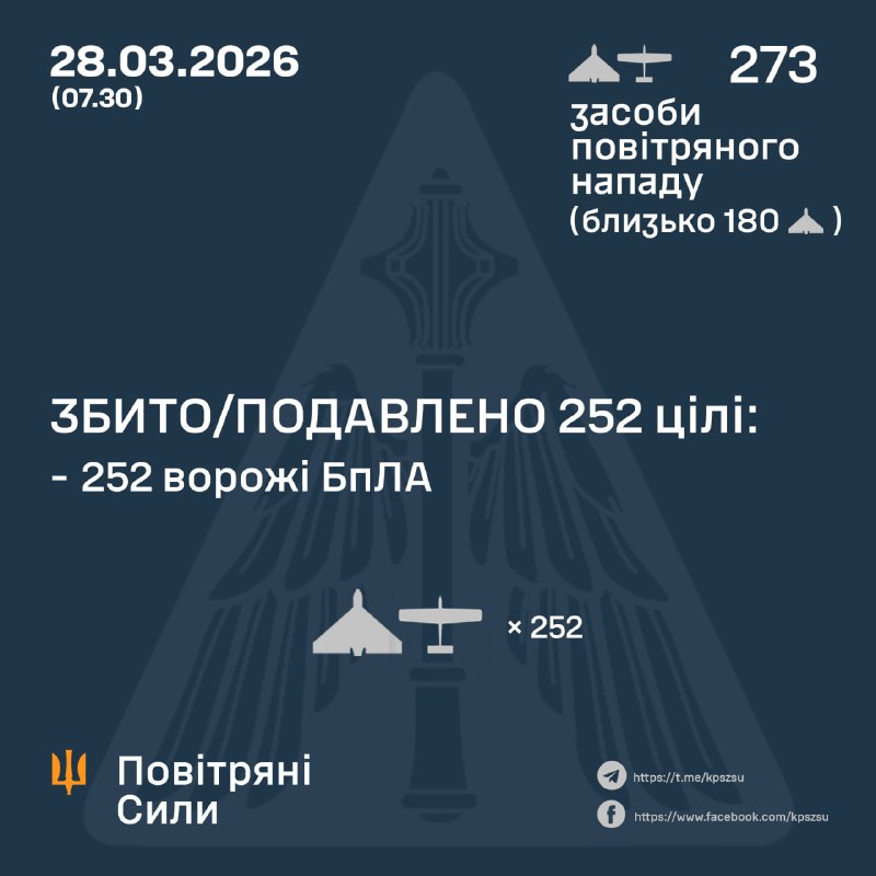 Overnight Russia launched 273 strike drones, - Ukrainian Air Force