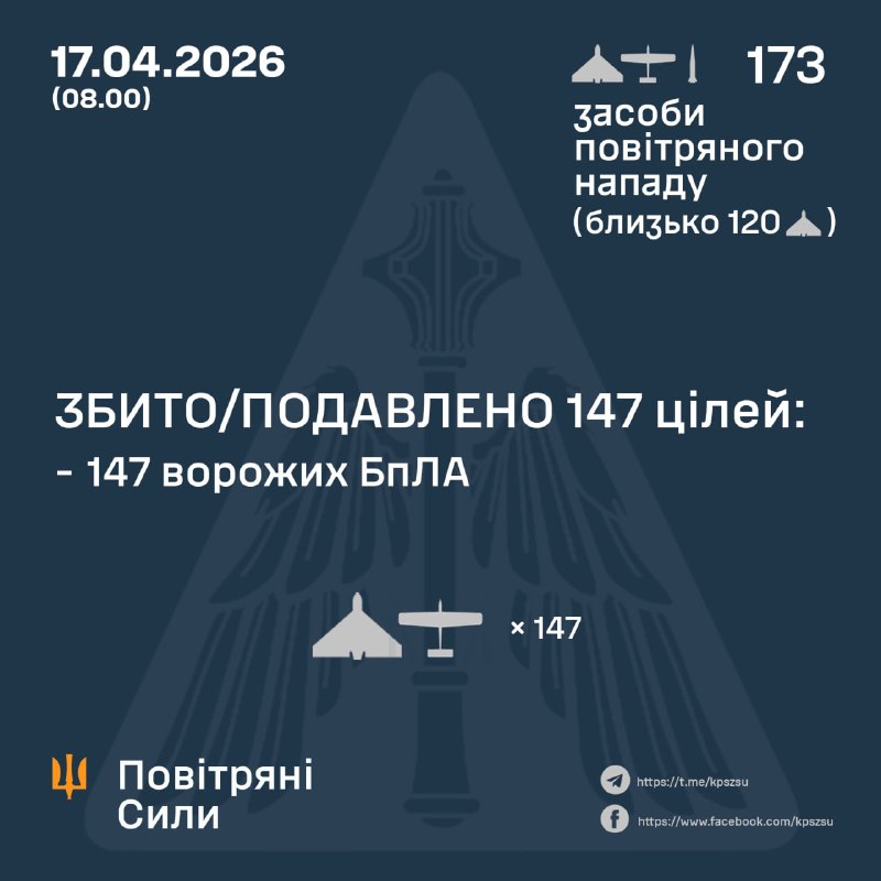 Durante la notte la Russia ha lanciato 1 missile balistico Iskander-M e 172 droni d'attacco, - Aeronautica militare ucraina