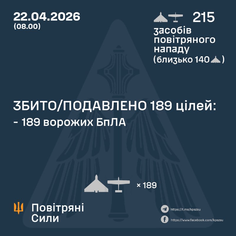 Durante la notte la Russia ha lanciato 215 droni d'attacco, - Aeronautica militare ucraina