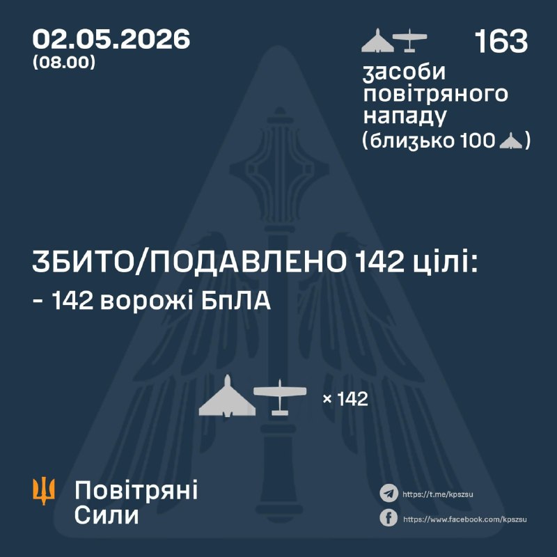 Overnight Russia launched 163 strike drones, - Ukrainian Air Force
