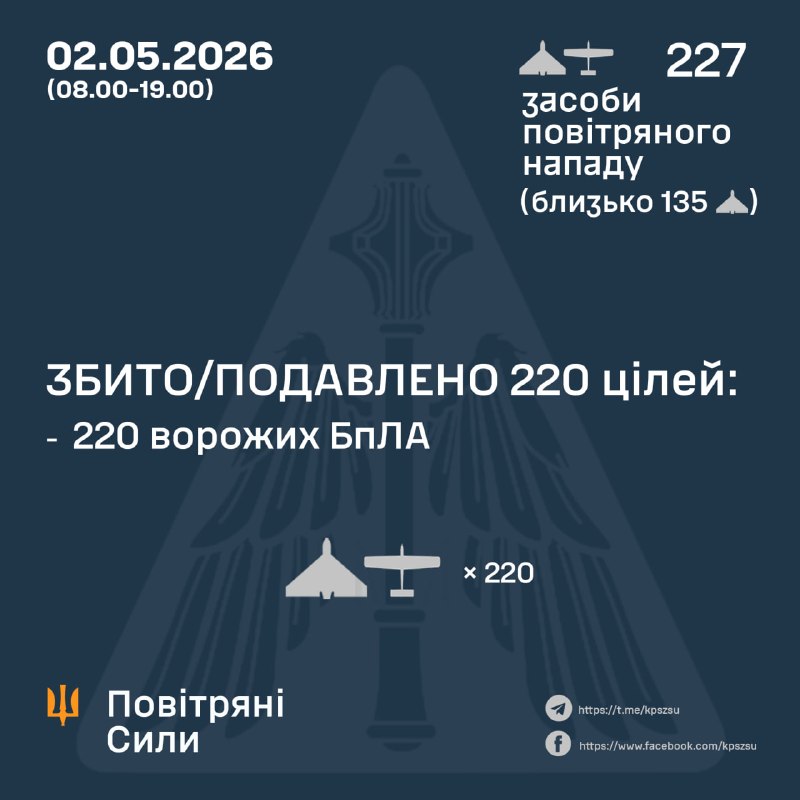Since morning Russia launched 227 strike drones, - Ukrainian Air Forces