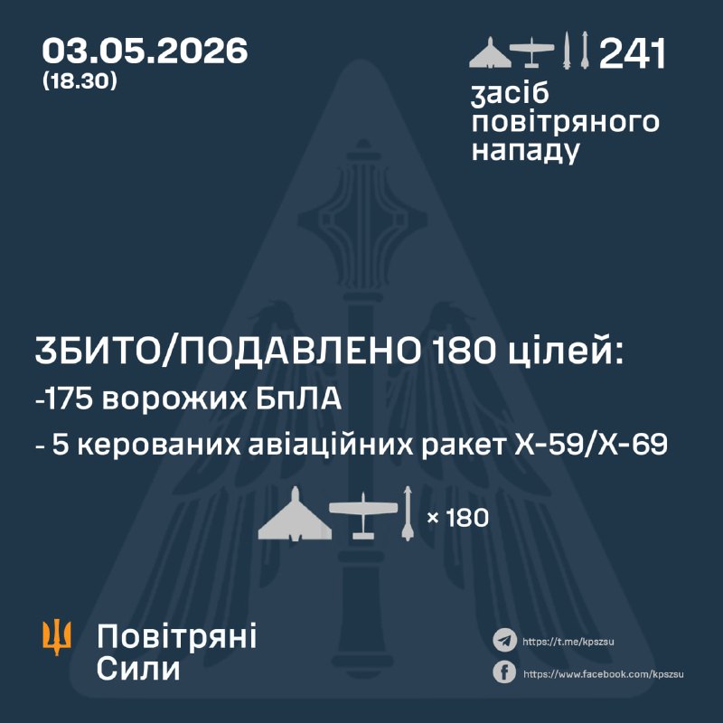 Since morning Russia launched 2 Iskander-M ballistic missiles, 5 guided cruise missiles Kh-59/69 and 234 strike drones of different types, - Ukrainian Air Force
