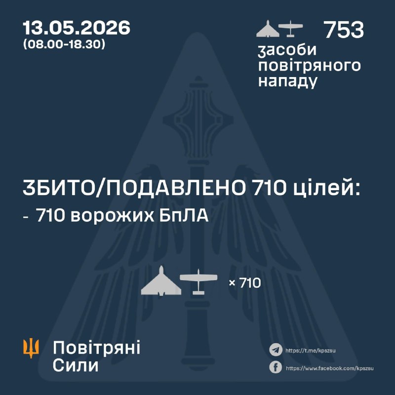 Առավոտից ի վեր Ռուսաստանը 753 հարվածային անօդաչու թռչող սարք է արձակել, հայտնում է Ուկրաինայի ռազմաօդային ուժերը։