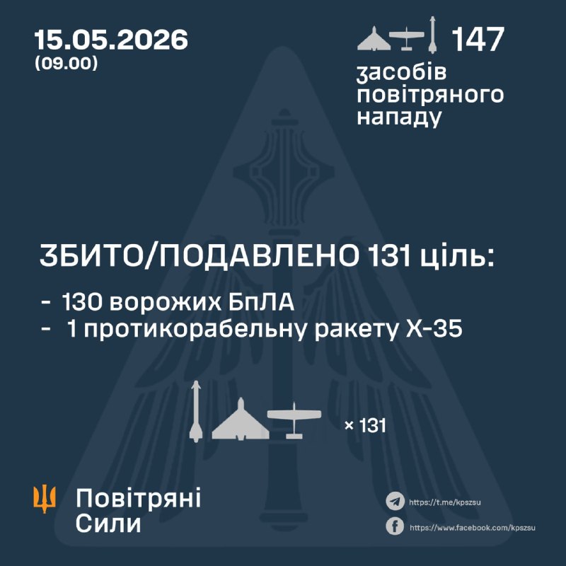 Ukrainas Gaisa spēki: Krievija naktī palaida piecas Kh-31P raķetes, vienu Kh-35 raķeti un 141 dažāda veida trieciendronu.