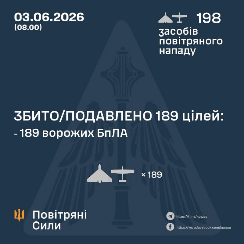 Overnight Russia launched 198 strike drones of different types, - Ukrainian Air Force