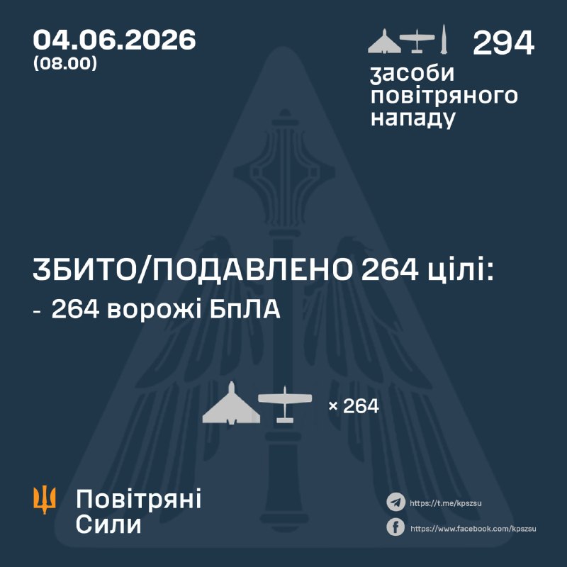 Overnight Russia launched 293 strike drones and 1 Iskander-M missile, - Ukrainian Air Force