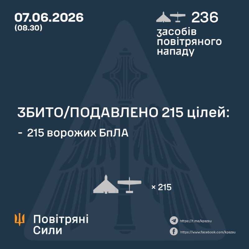 За ноч Расія выпусціла 236 ударных беспілотнікаў, — ВПС Украіны