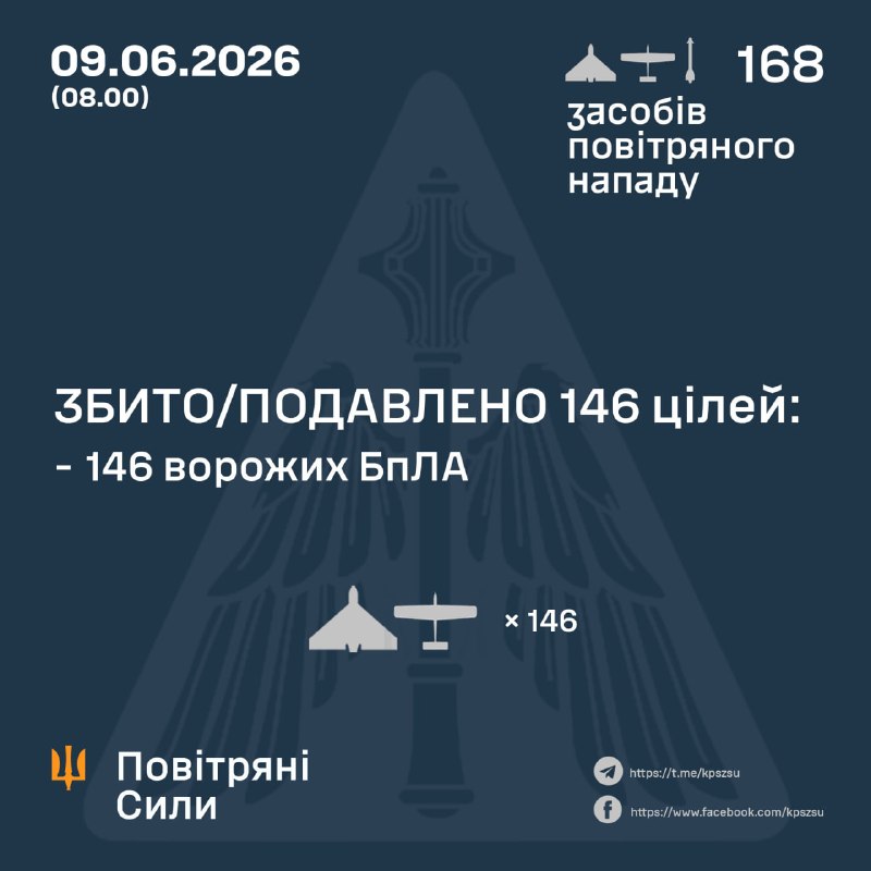 Overnight Russia launched 2 Kh-59/69 missiles and 166 strike drones, - Ukrainian Air Force