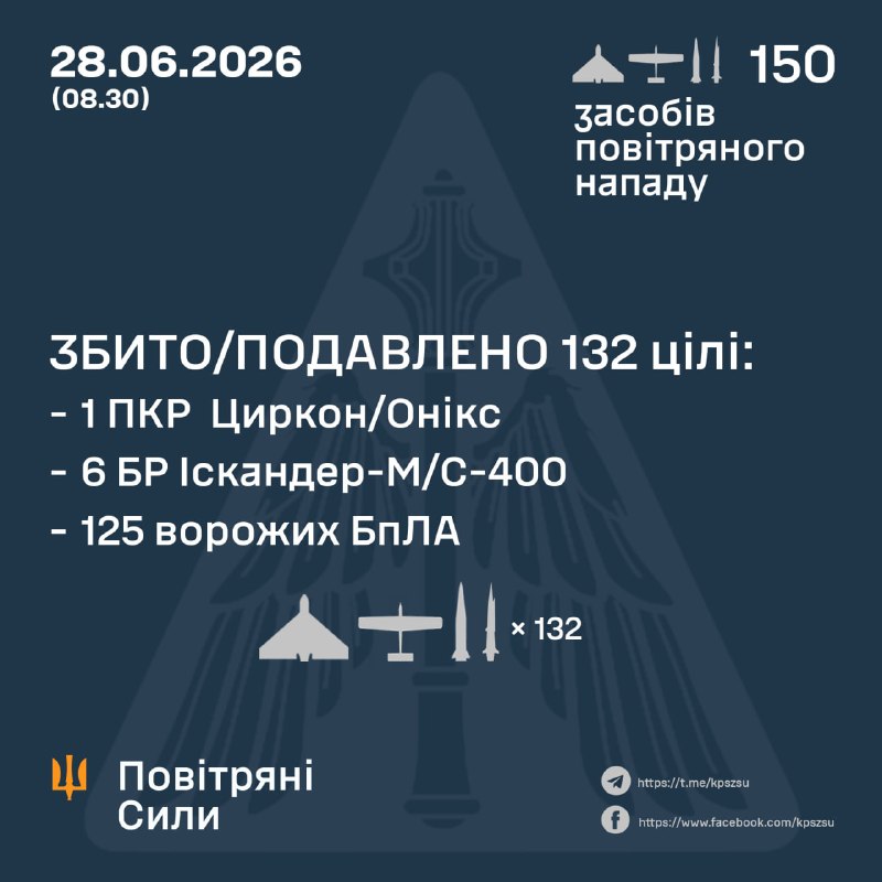 Протягом ночі Росія запустила 2 ракети Циркон/Онікс, 6 балістичних ракет Іскандер-М та 142 ударні безпілотники різних типів, - Повітряні сили України