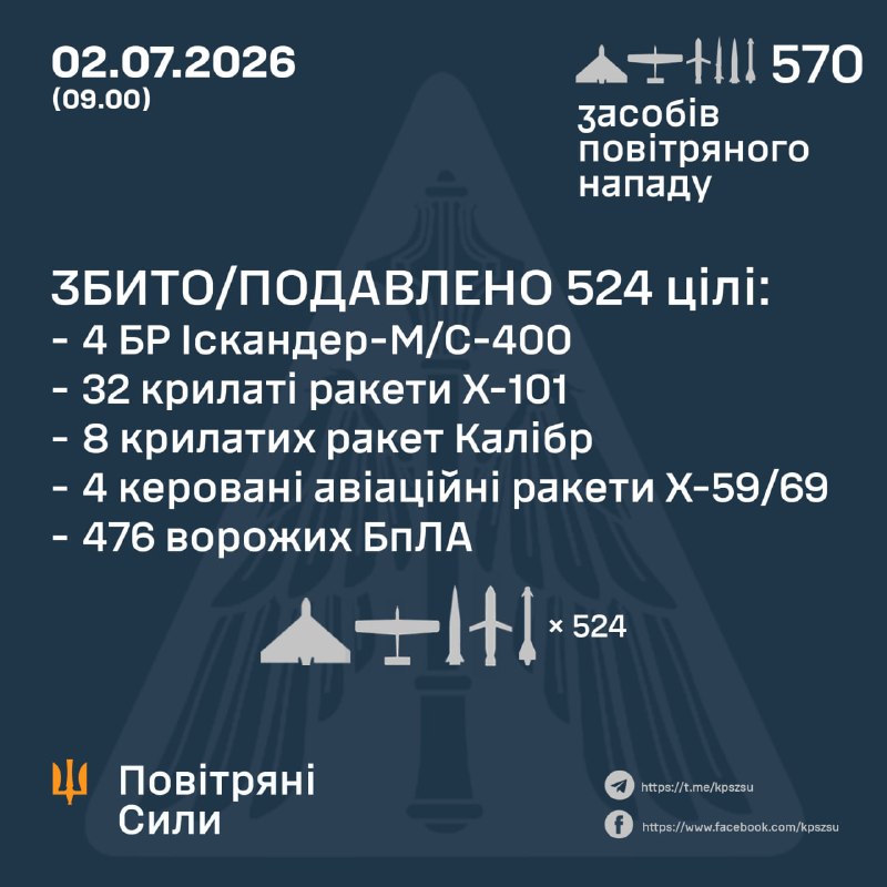 Força Aèria Ucraïnesa va llançar durant la nit 4 míssils 3M22 Tsirkon, 24 míssils balístics Iskander-M, 34 míssils de creuer Kh-101, 8 míssils de creuer Kaliber, 4 míssils guiats Kh-59/69 i 476 drons d'atac de diferents tipus.