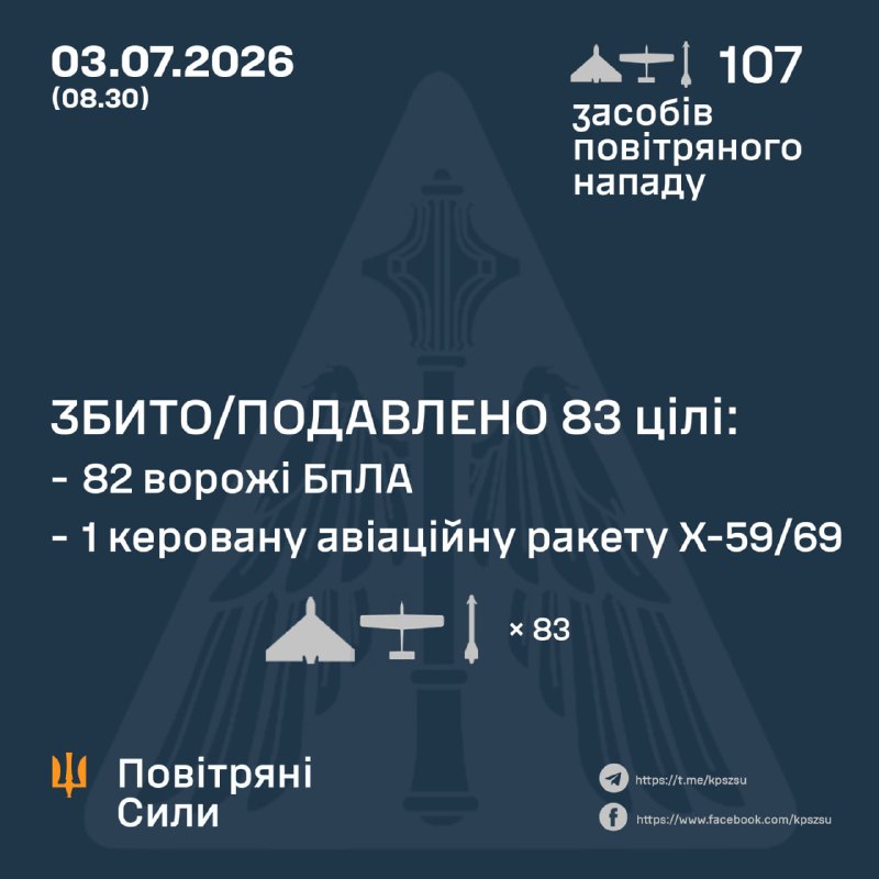 俄罗斯连夜向乌克兰发射了2枚Kh-59/69型导弹和105架不同型号的攻击无人机。——乌克兰空军