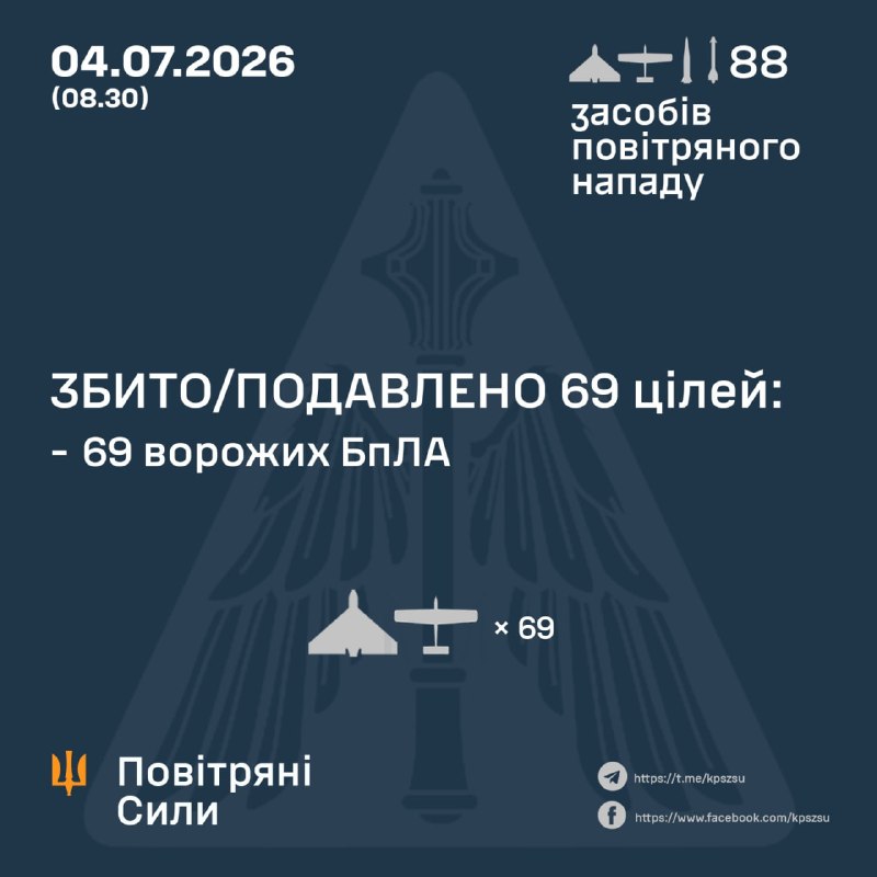 乌克兰空军称，俄罗斯连夜发射了1枚伊斯坎德尔-M弹道导弹、1枚Kh-59/69导弹和86架不同型号的攻击无人机。