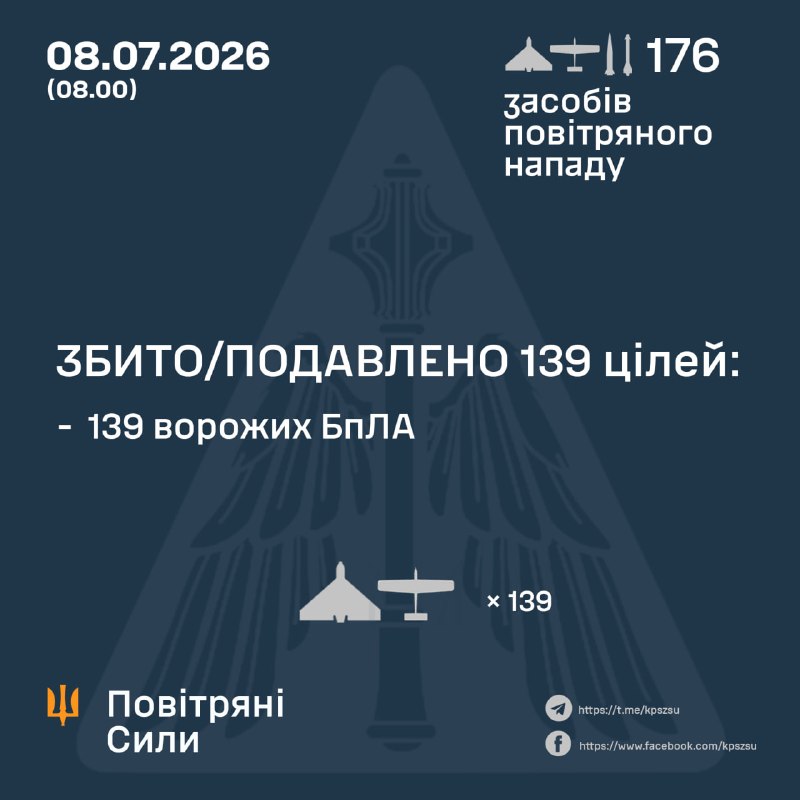 Паветраныя сілы Украіны: за ноч Расія выпусціла 2 ракеты Х-31П, 5 балістычных ракет Іскандэр-М/С-400 і 169 ударных беспілотнікаў розных тыпаў