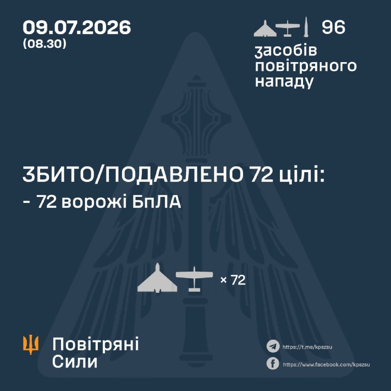 Россия запустила 2 баллистические ракеты Искандер-М и 94 ударных беспилотника, - ВВС Украины.