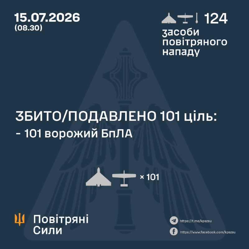 Overnight Russia launched 2 guided aviation missiles Kh-59/69 and 122 strike drones of different types, - Ukrainian Air Force