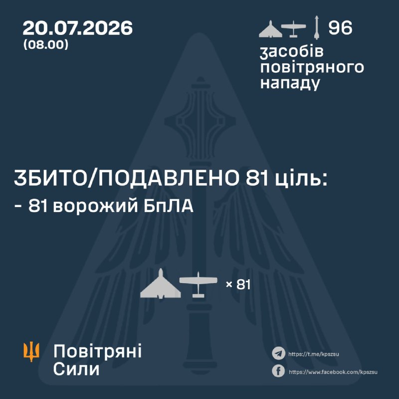 Durante la noche, Rusia lanzó 2 misiles Kh-59/69 y 94 drones de ataque, según la Fuerza Aérea Ucraniana.
