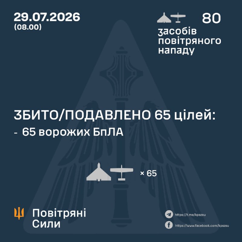 Overnight Russia launched 80 strike drones, - Ukrainian Air Force