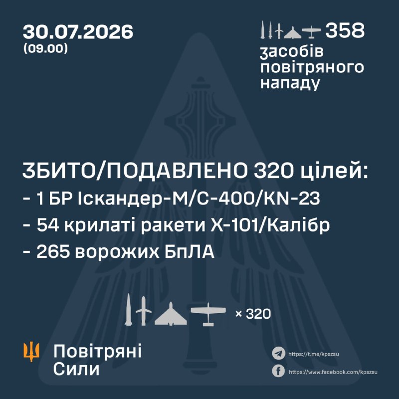 Overnight Russia launched 4 Tsyrkon missiles, 9 ballistic missiles Iskander-M/S-400, 61 cruise missiles Kh-101/Kaliber, 284 strike drones of different types, - Ukrainian Air Force