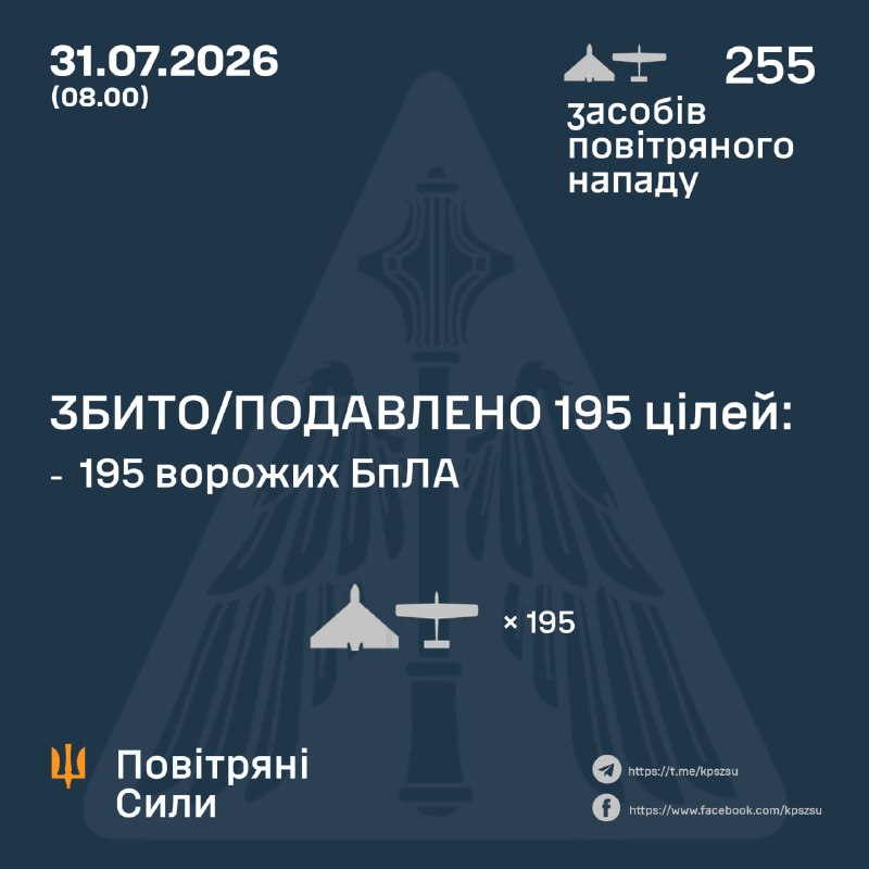 Overnight Russia launched 255 strike drones, - Ukrainian Air Force
