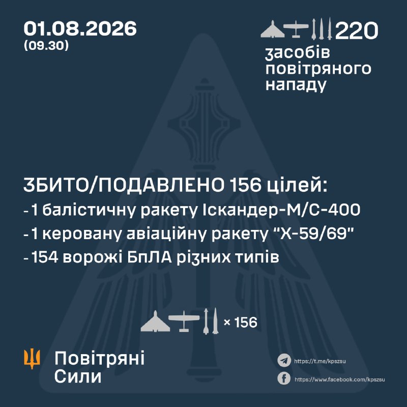 Overnight Russia launched  4 Tsyrkon/Onix missiles, 27 ballistic missiles Iskander-M/S-400, 2 Kh-31 and 2 Kh-59/69 missiles, 185 strike drones of different types, - Ukrainian Air Force