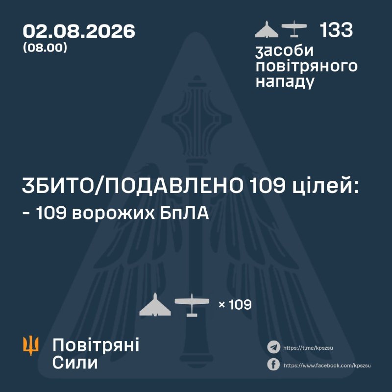 Overnight Russia launched 133 strike drones of different types, - Ukrainian Air Force
