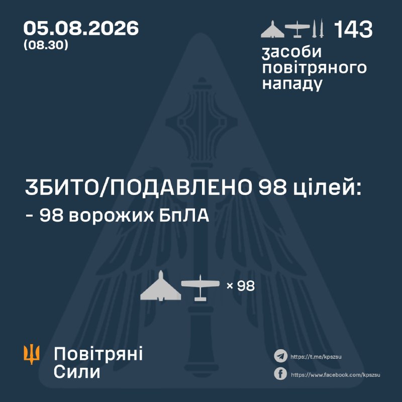 Overnight Russia launched 4 Tsyrkon/Onix missiles, 24 ballistic missiles Iskander-M/S-400, 115 strike drones, - Ukrainian Air Force