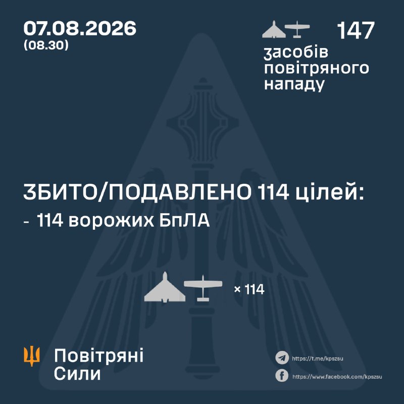 Overnight Russia launched 147 strike drones of different types, - Ukrainian Air Force