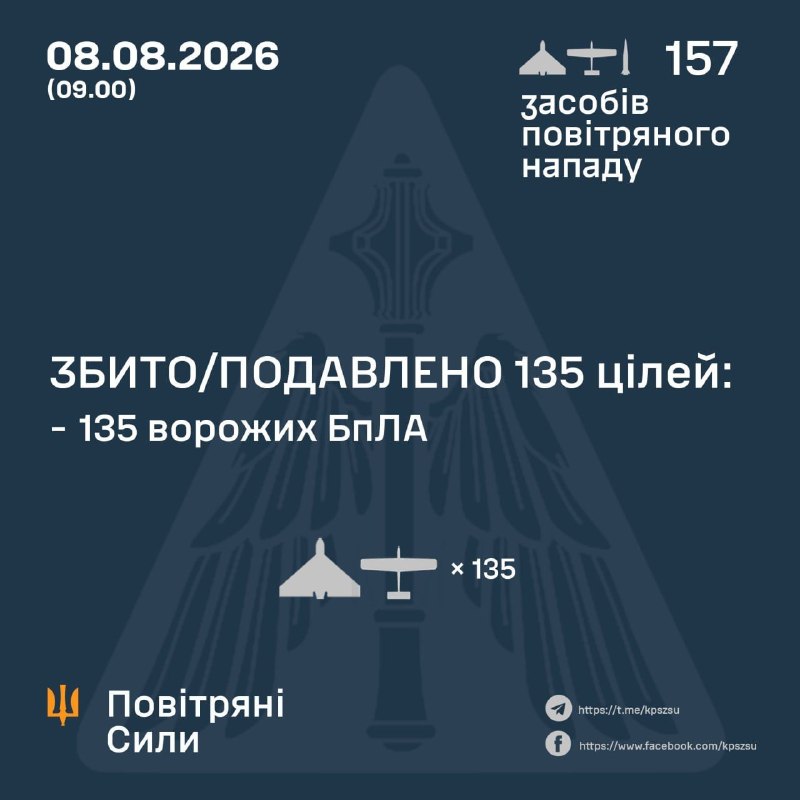Rússia ha llançat durant la nit 6 míssils balístics Iskander-M/S-400 i 151 drons d'atac, - Força Aèria Ucraïnesa