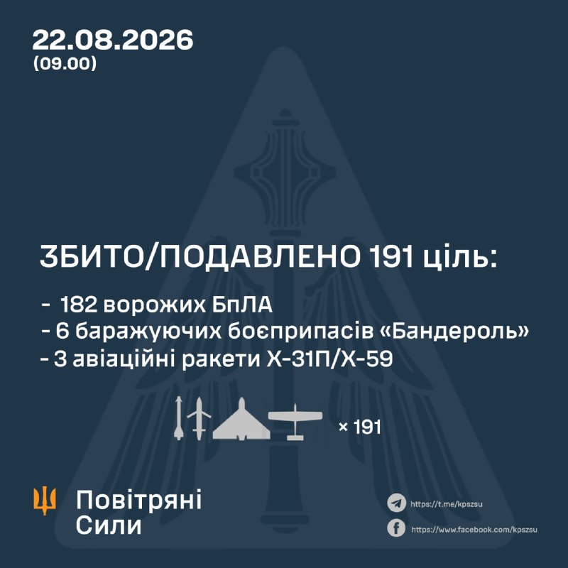 Գիշերը Ռուսաստանը մի քանի Իսկանդեր-Մ և Ս-400 բալիստիկ հրթիռներ, 3 Խ-31Պ/Խ-59 հրթիռներ և 217 հարվածային անօդաչու թռչող սարք է արձակել, այդ թվում՝ ավելի քան 50 ռեակտիվ շարժիչով, հայտնում է Ուկրաինայի ռազմաօդային ուժերը։