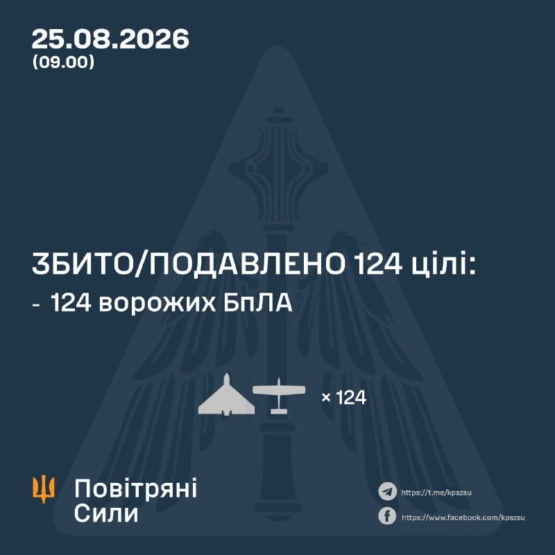 Overnight Russia launched Kh-31P missile, Iskander-M ballistic missile, 150 strike drones of different types, - Ukrainian Air Force