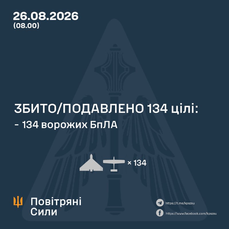 Ռուսաստանը գիշերը արձակել է տարբեր տեսակի 162 հարվածային անօդաչու թռչող սարք, հայտնում է Ուկրաինայի ռազմաօդային ուժերը։