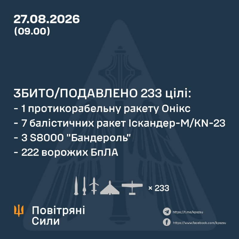 Overnight Russia launched 2 anti-ship Oniks missiles, several ballistic missiles Iskander-M/KN-23 and 258 drones of different types, - Ukrainian Air Force