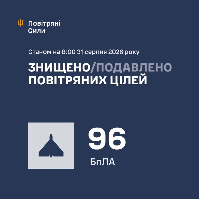 La Russie a lancé dans la nuit 121 drones de combat et 1 missile Kh-59, selon l'armée de l'air ukrainienne.