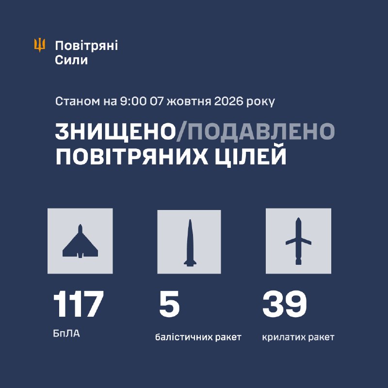 La Russie a lancé la nuit plusieurs missiles Tsyrkon/Onix et missiles balistiques Iskander-M/S-400/KN-23, ainsi que 48 missiles de croisière Kh-101, Iskander-K, Kalibr et 130 drones de frappe – Forces Aériennes ukrainiennes.