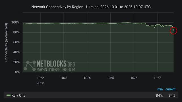 Kyiv connaît des interruptions de connexion internet suite à une série d'attaques russes, – NetBlocks