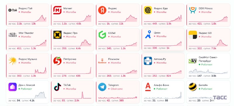 Gli utenti in Russia segnalano disservizi dei servizi Yandex, secondo i dati della piattaforma di monitoraggio delle interruzioni Detector404.