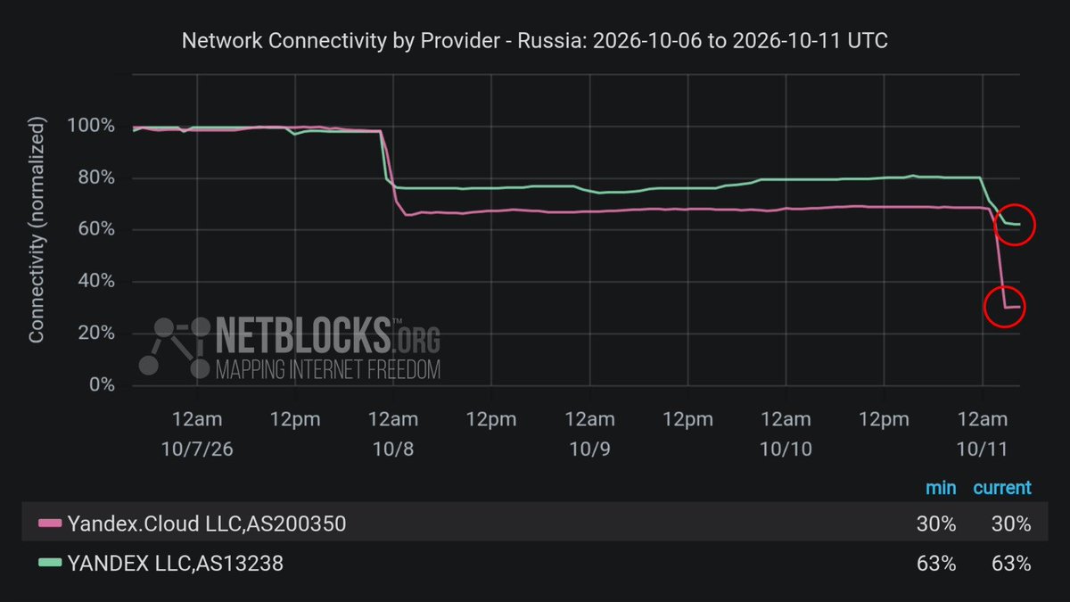 Confirmed: Metrics show a second collapse in the networks of Russian tech giant Yandex after a new Ukrainian drone attack on data centers in Vladimir this morning. The campaign comes not long after Russia's threat to give Ukraine a digital detox