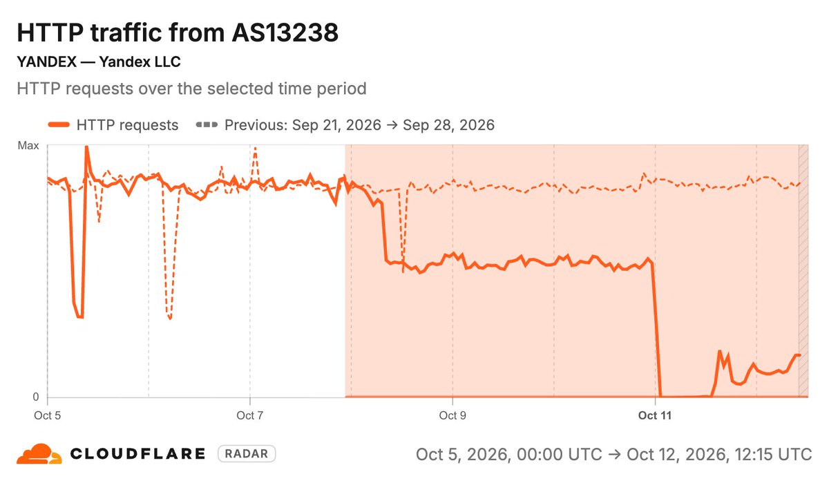 A third Yandex data center has been hit by drones since October 7. Traffic from Yandex (AS13238) was already down approximately 35% following the Sasovo strike, before plunging 99% compared with the previous week at around 00:30 UTC on October 11, when its Vladimir facility shut down, according to the company.