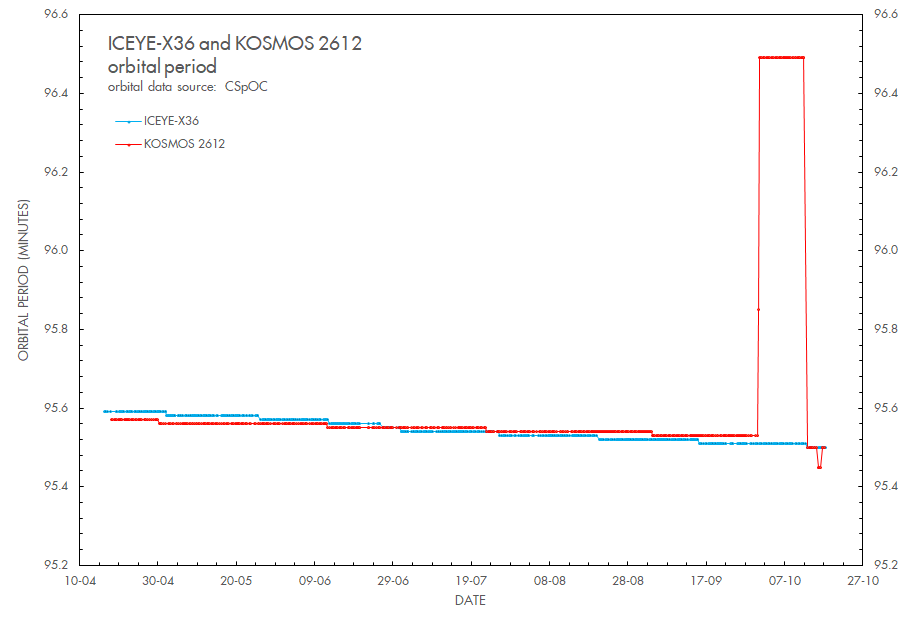 According to current orbital data, the Russian satellite KOSMOS 2612 is now within 1-2 km of ICEYE-X36. Based on current data, it may come within meters of the latter within a few hours. This is an unauthorized operation