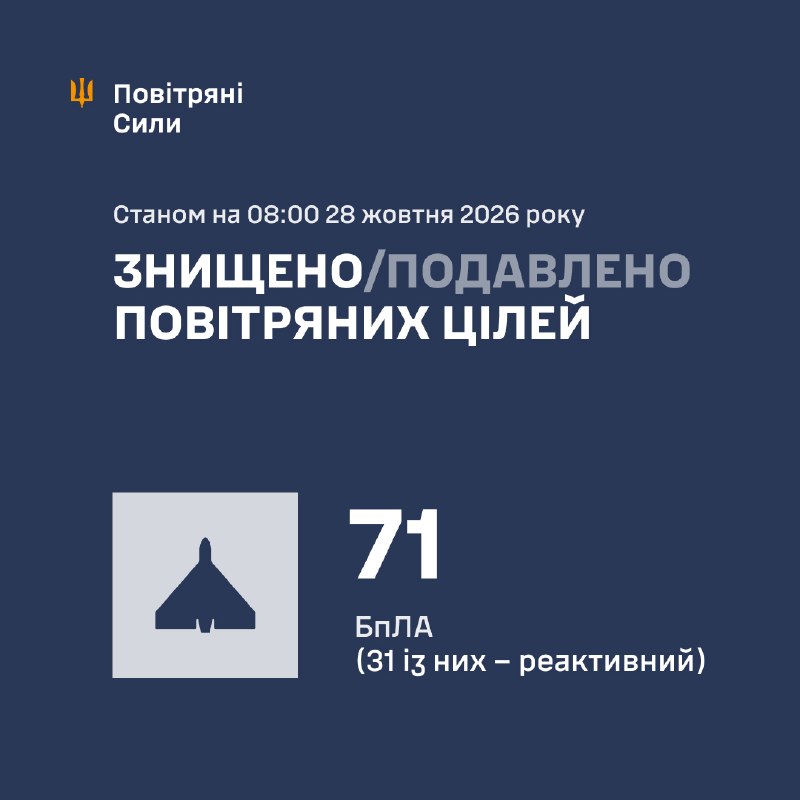 Durante la noche, Rusia lanza 1 misil Iskander-M/S-400 y 88 drones de ataque de diferentes tipos, según el Ejército Aéreo ucraniano.